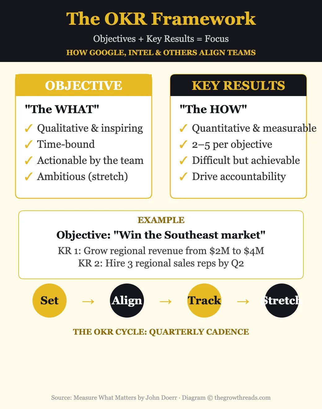The OKR Framework — Objectives and Key Results explained