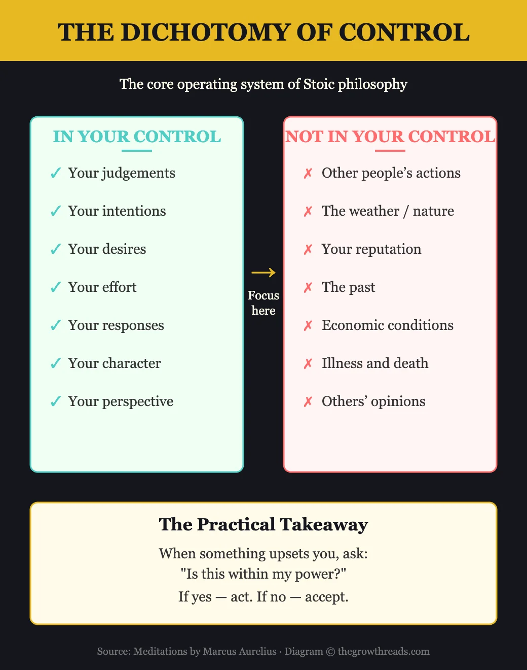 The Dichotomy of Control from Meditations by Marcus Aurelius
