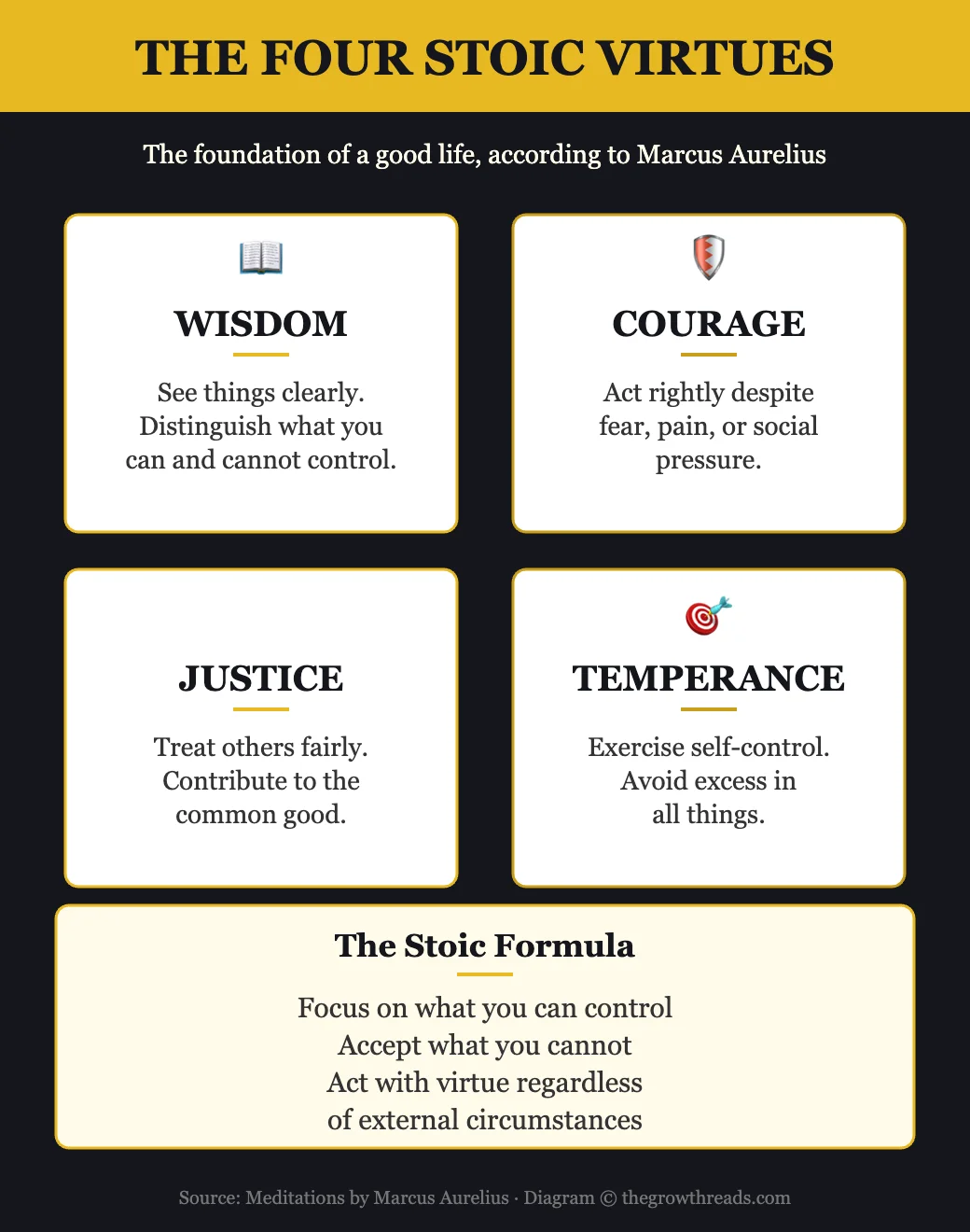 The Four Stoic Virtues from Meditations: Wisdom, Courage, Justice, Temperance