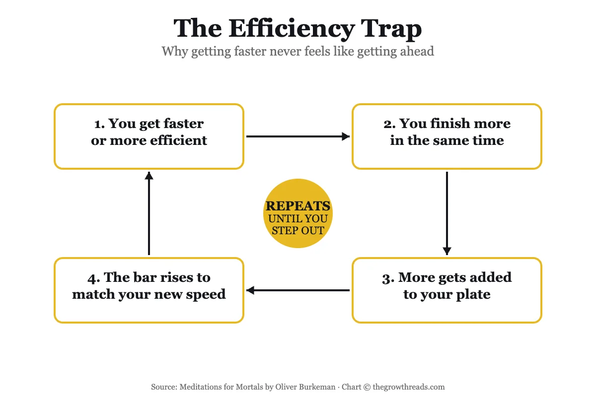 Concept chart: The Efficiency Trap loop, showing how getting faster only raises expectations rather than creating margin
