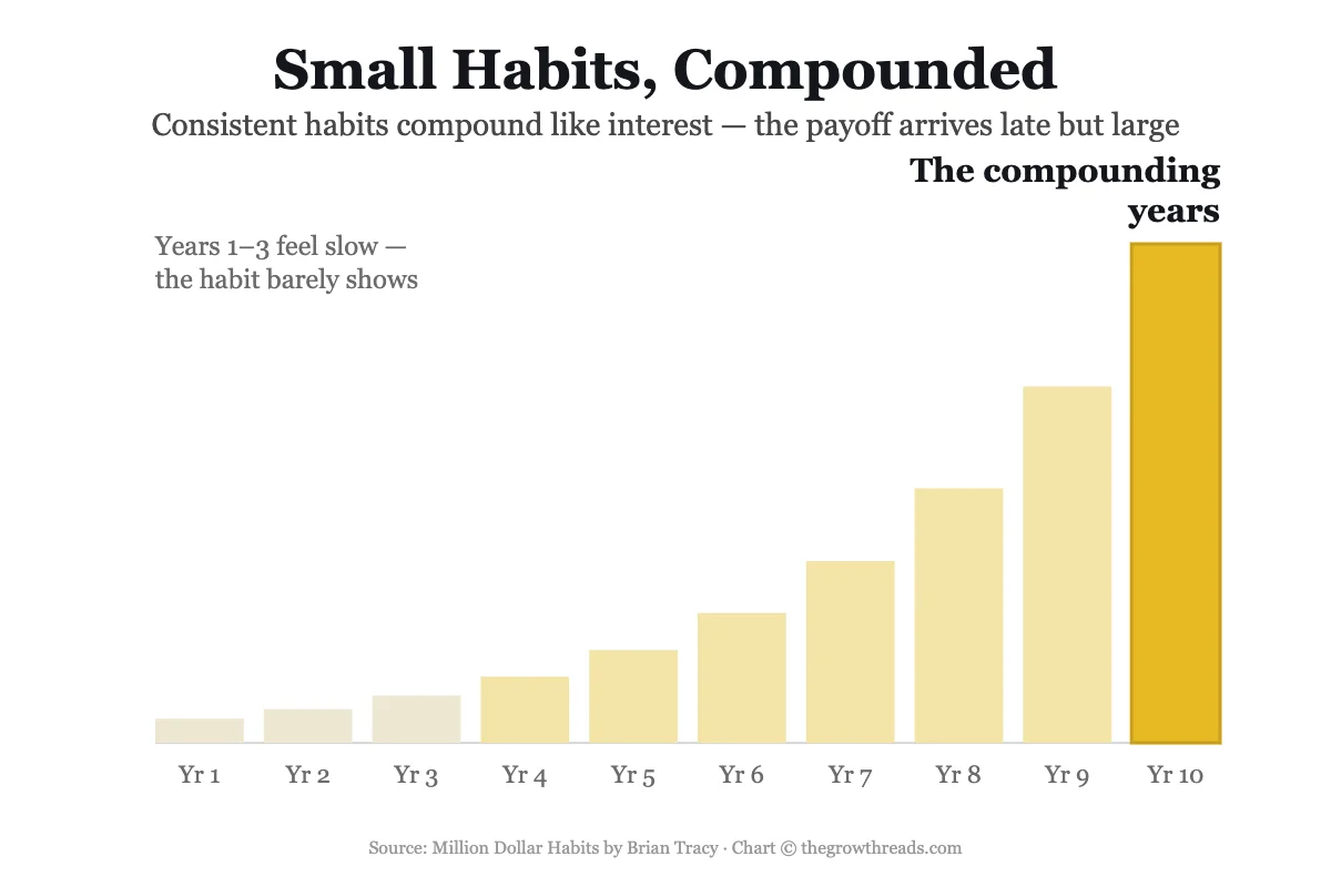 Bar chart showing how small consistent habits compound into large results over ten years