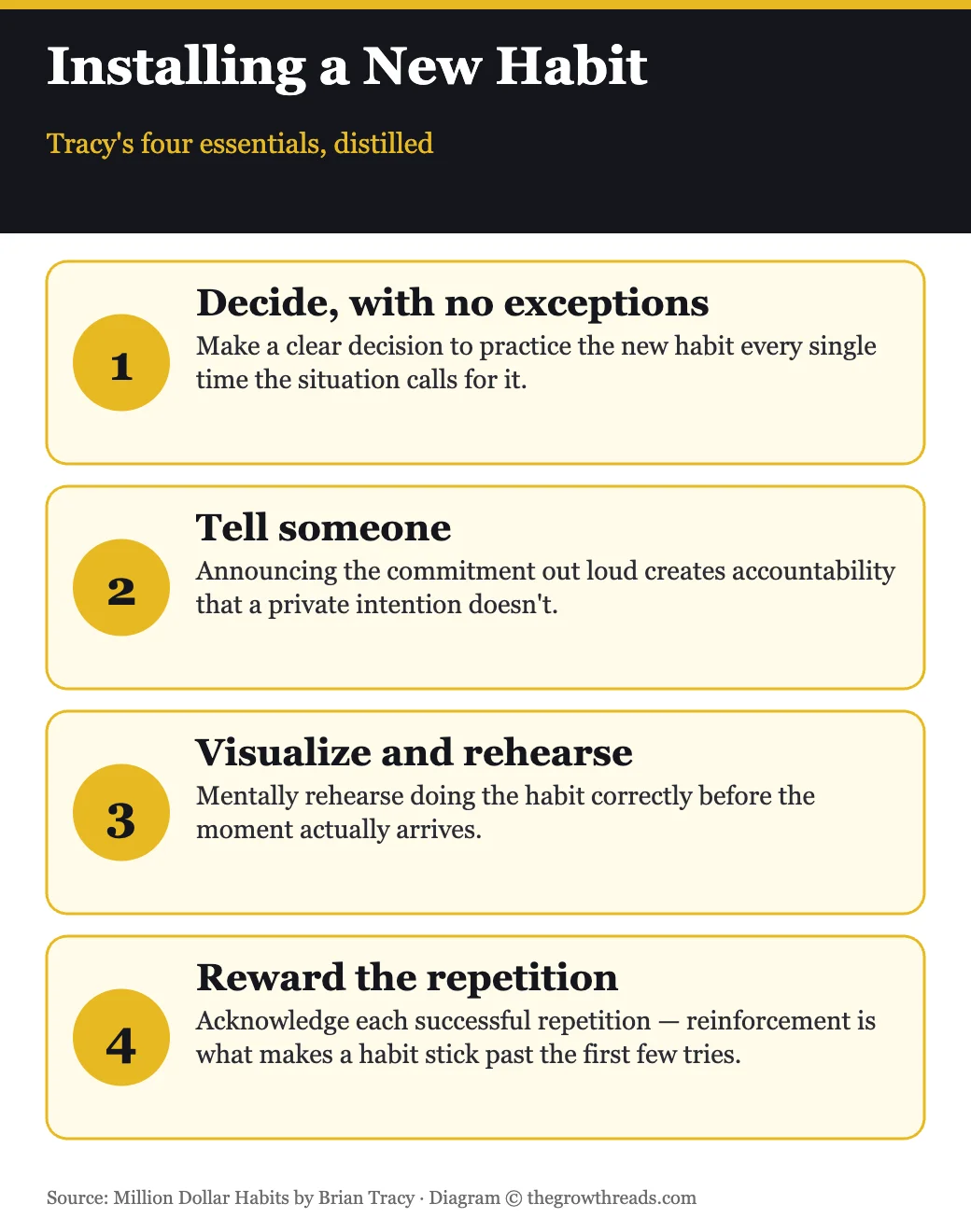 Four-step process for installing a new habit: decide with no exceptions, tell someone, visualize and rehearse, reward the repetition
