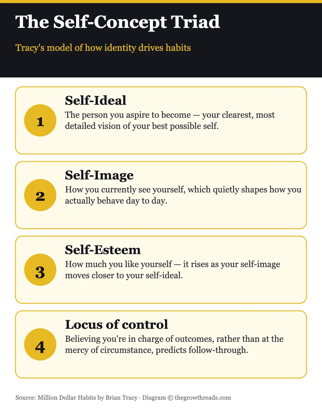 Diagram of the self-concept triad: self-ideal, self-image, self-esteem, and locus of control
