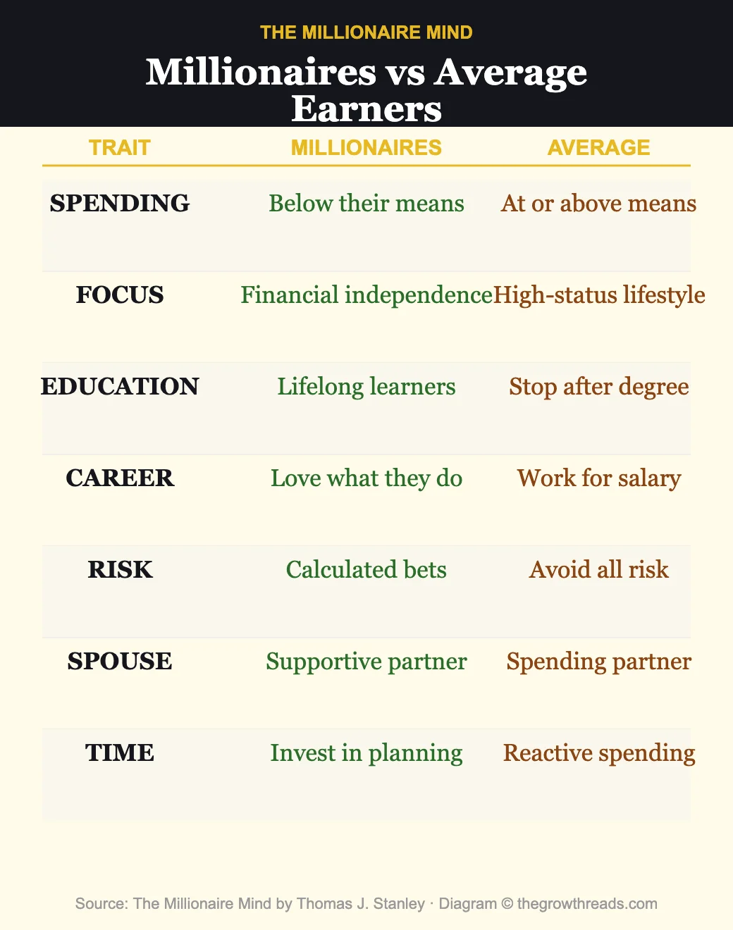 Millionaires vs Average Earners comparison chart from The Millionaire Mind