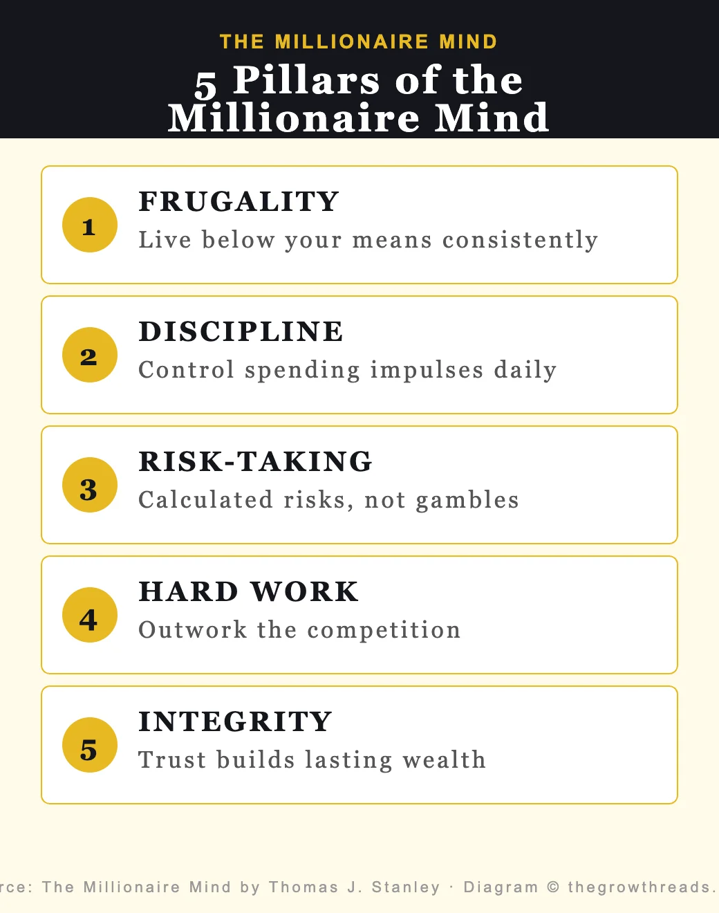 The 5 Pillars of the Millionaire Mind - frugality, discipline, risk-taking, hard work, integrity