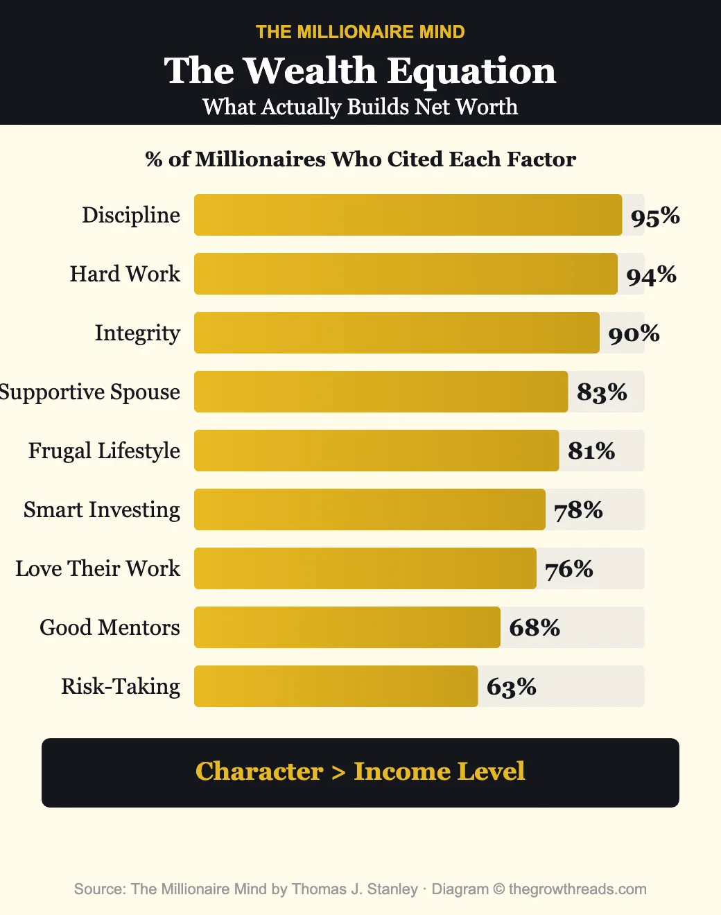 The Wealth Equation - what percentage of millionaires cited each factor for their success