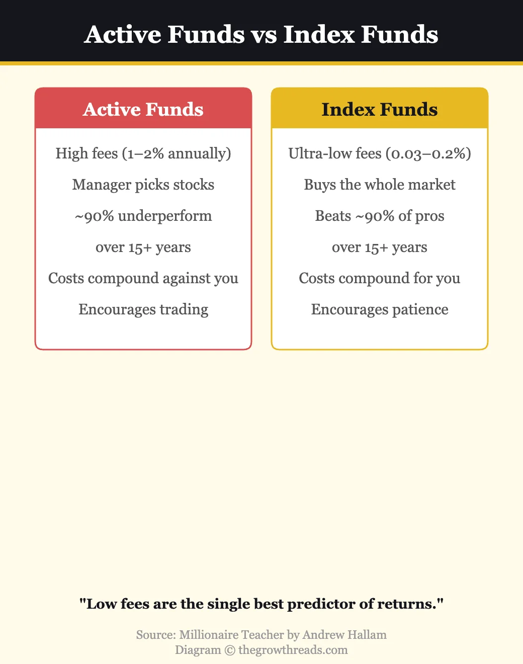 Active funds vs index funds comparison from Millionaire Teacher