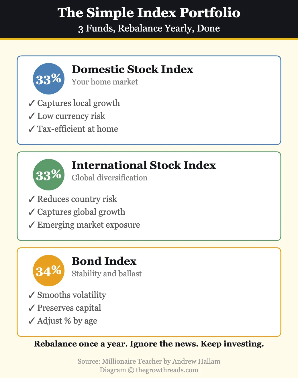 The simple 3-fund index portfolio from Millionaire Teacher