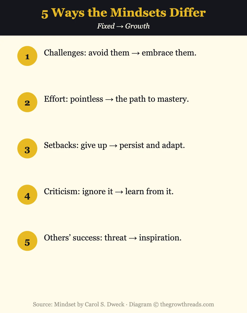 Infographic of five differences between fixed and growth mindset from Mindset by Carol Dweck