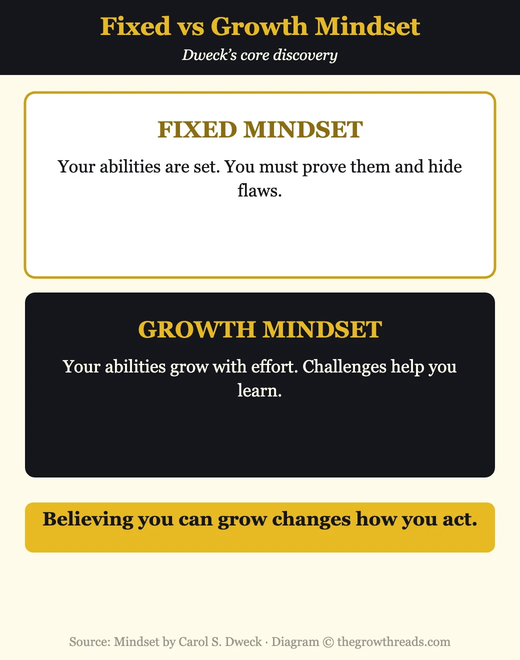 Infographic contrasting fixed and growth mindset from Mindset by Carol Dweck