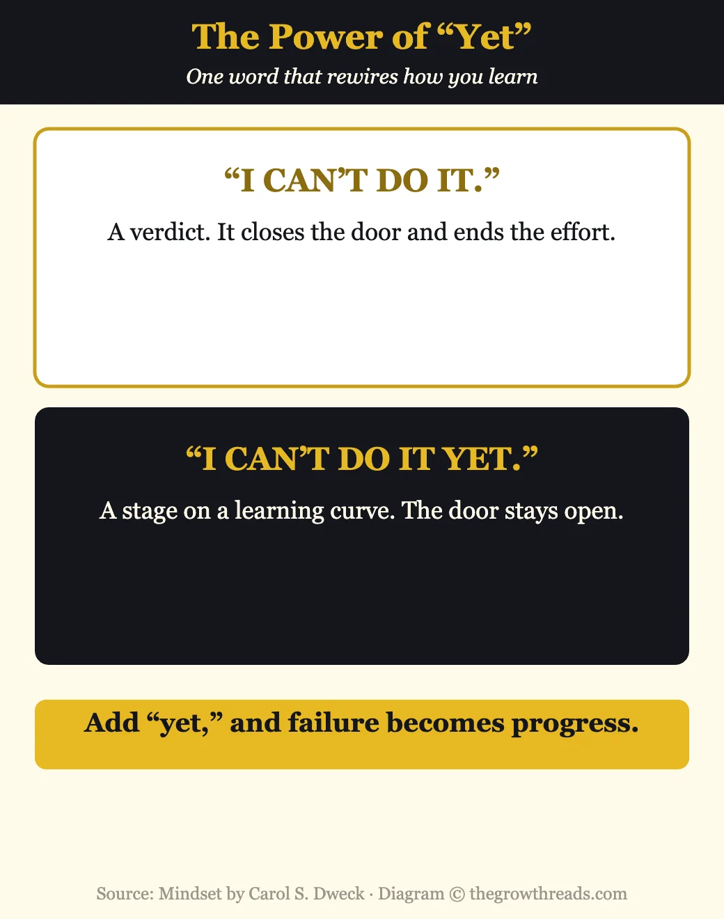 Infographic on the power of yet from Mindset by Carol Dweck