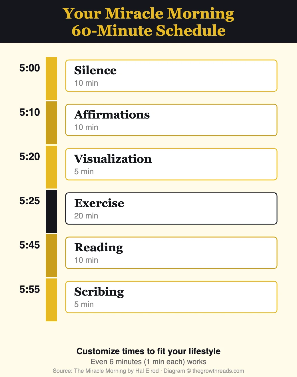 The Miracle Morning 60-Minute Schedule - SAVERS daily routine breakdown