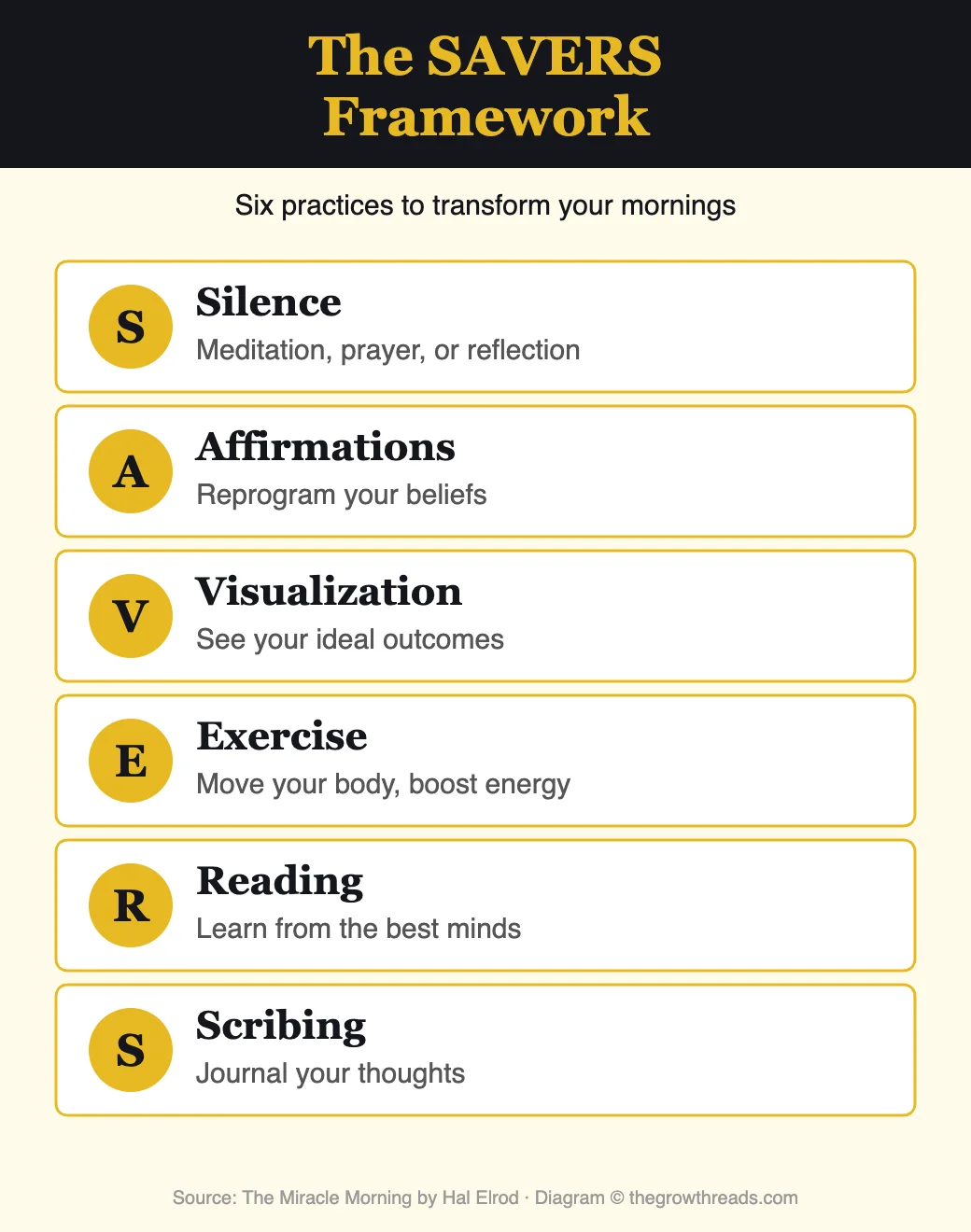 The SAVERS Framework from The Miracle Morning - Silence, Affirmations, Visualization, Exercise, Reading, Scribing