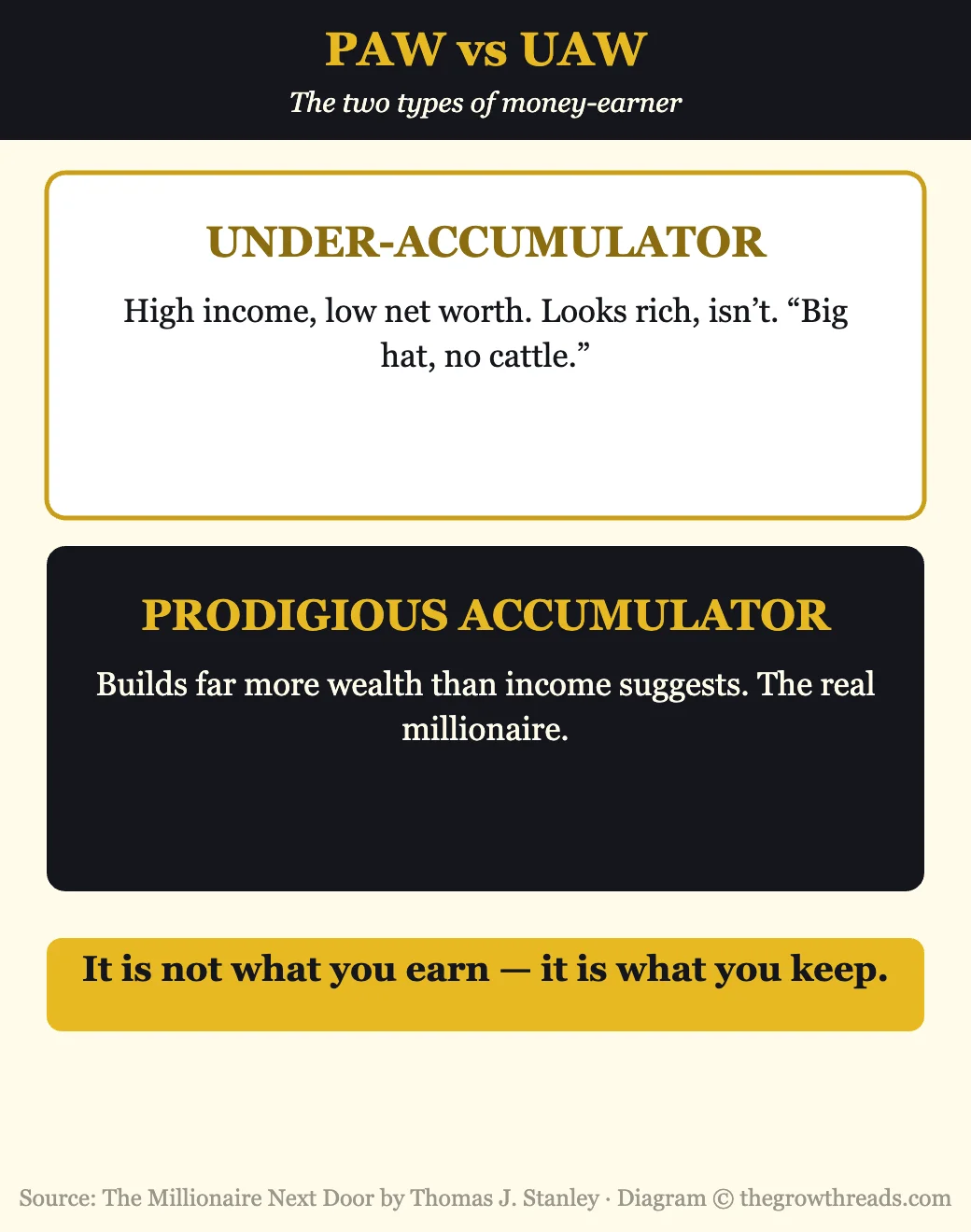 Infographic contrasting prodigious and under accumulators of wealth from The Millionaire Next Door