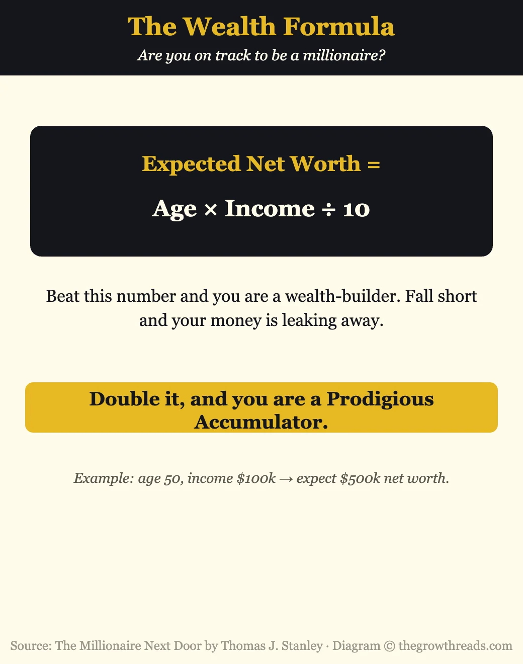 Infographic of the wealth formula age times income divided by ten from The Millionaire Next Door