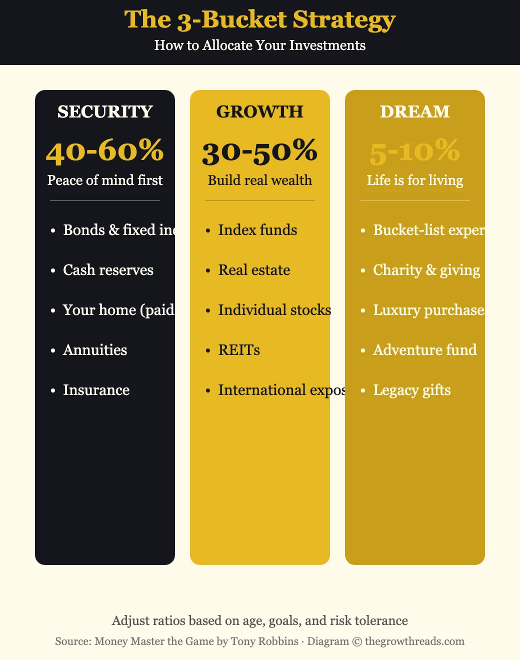 The 3-Bucket Asset Allocation Strategy from Money Master the Game by Tony Robbins