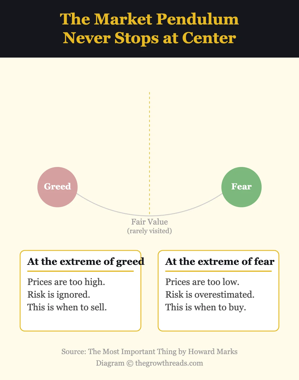 The market pendulum — greed and fear cycle from The Most Important Thing