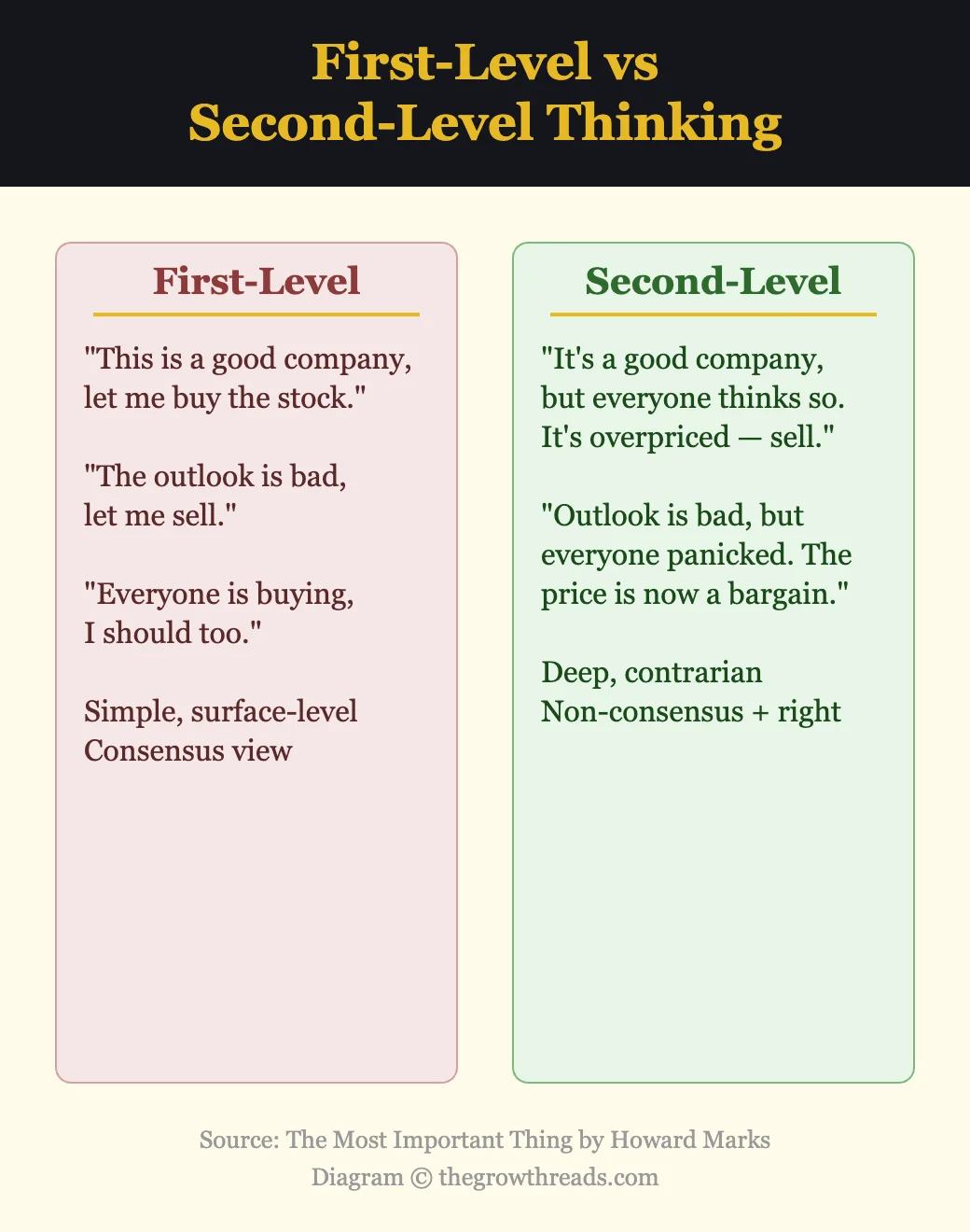 First-level vs second-level thinking from The Most Important Thing by Howard Marks