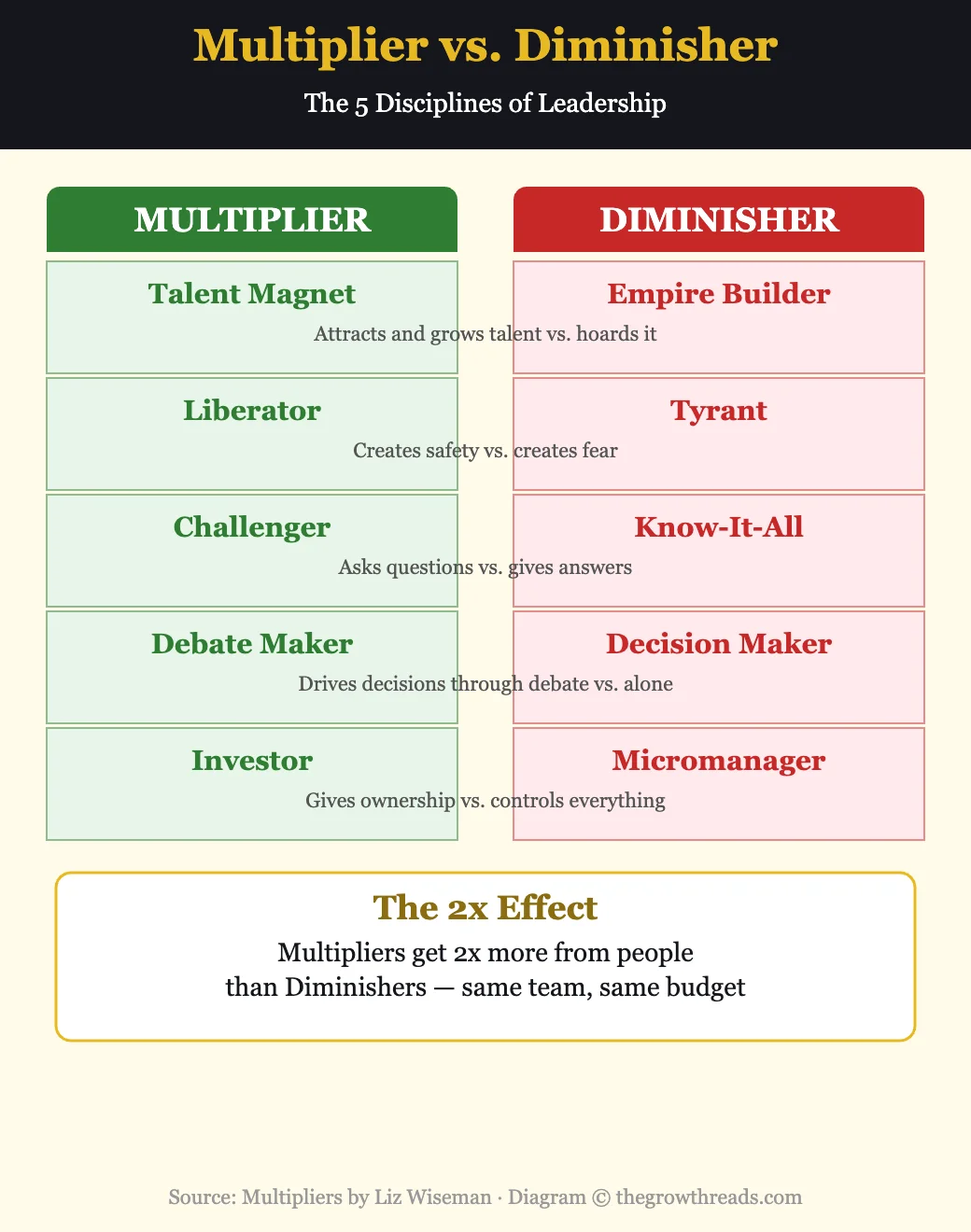 Multiplier vs Diminisher - The 5 Disciplines from Multipliers by Liz Wiseman