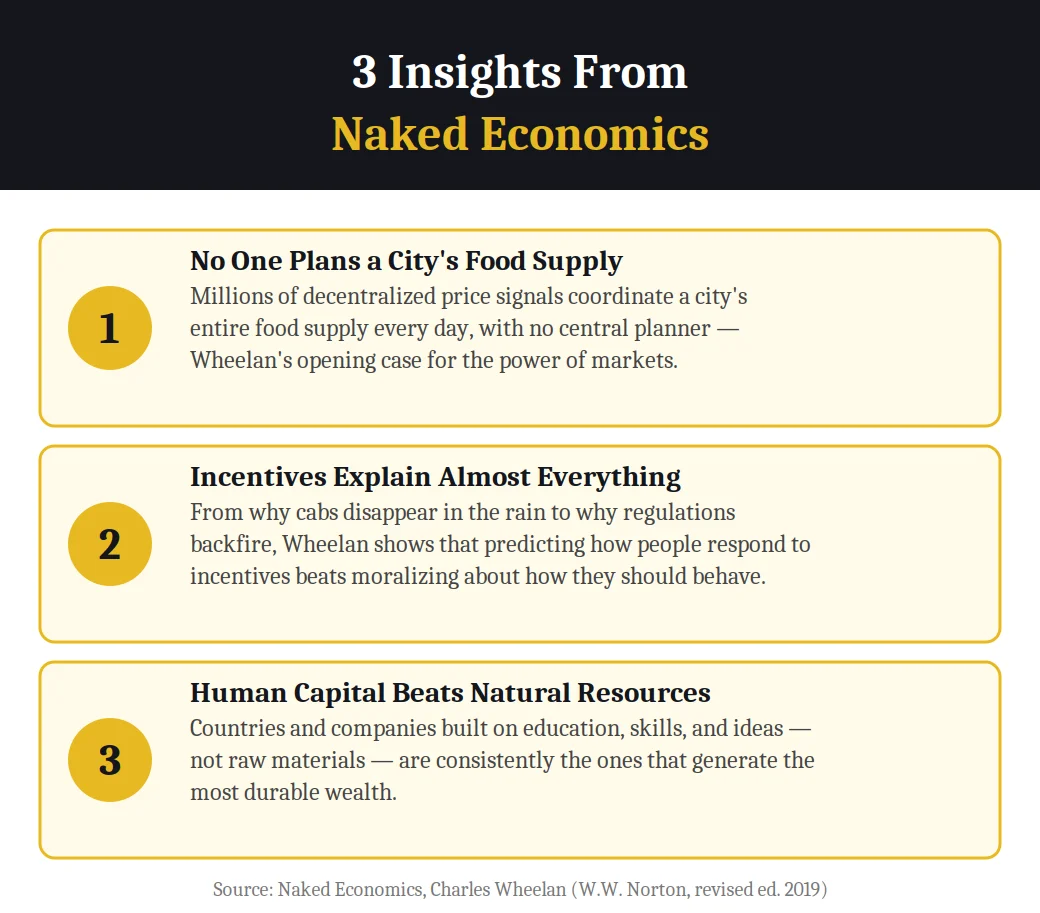 Infographic on 3 insights from Naked Economics by Charles Wheelan
