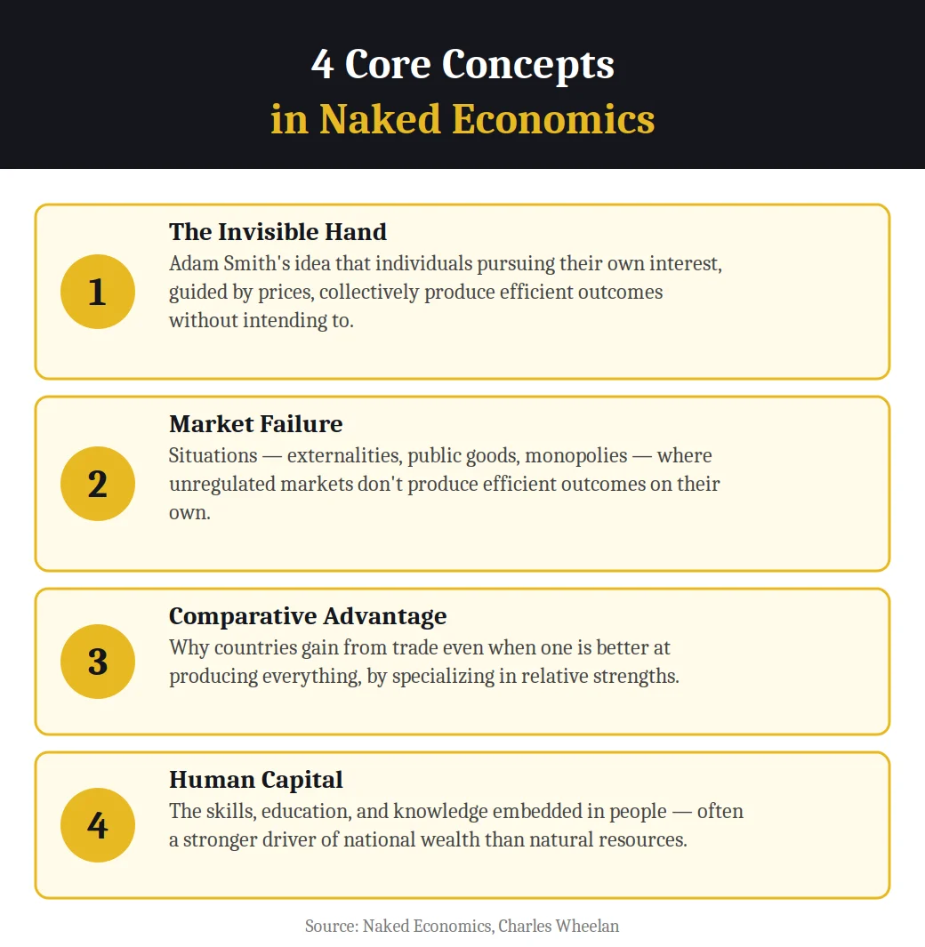 Infographic on 4 core concepts in Naked Economics by Charles Wheelan