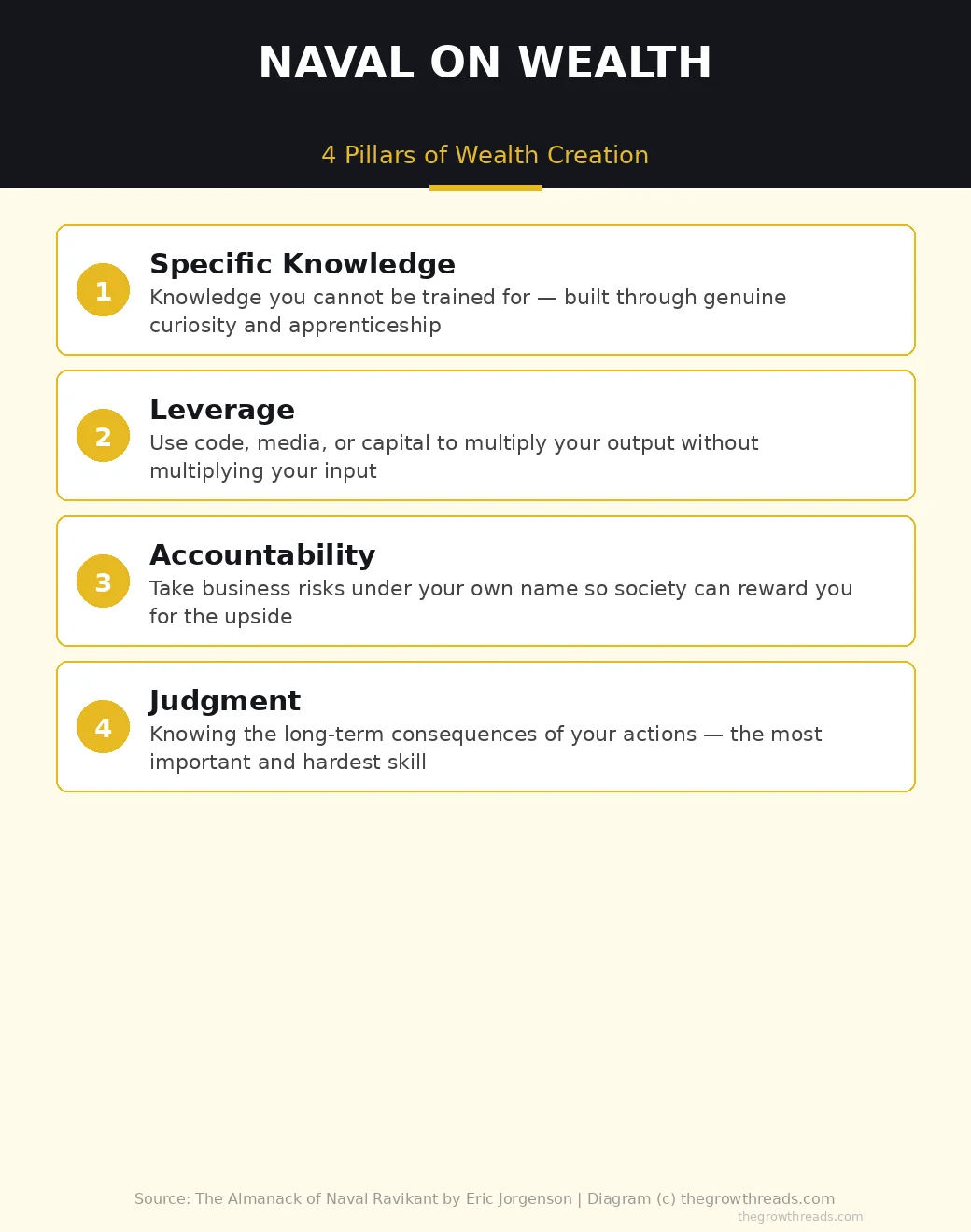 Naval Ravikant 4 Pillars of Wealth Creation infographic