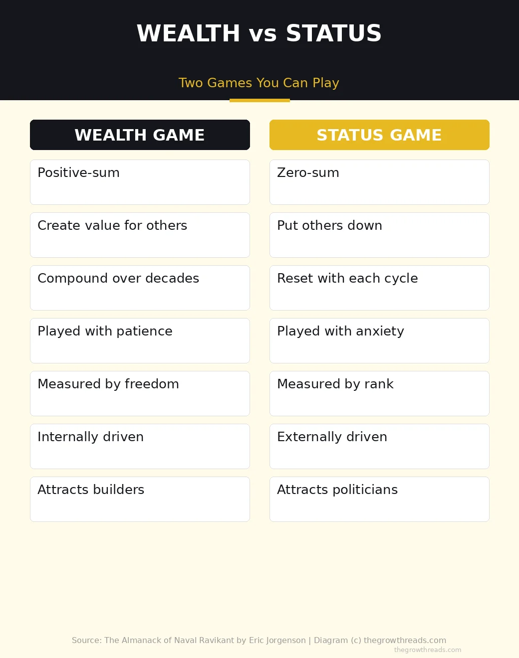 Wealth Game vs Status Game comparison from Naval Ravikant