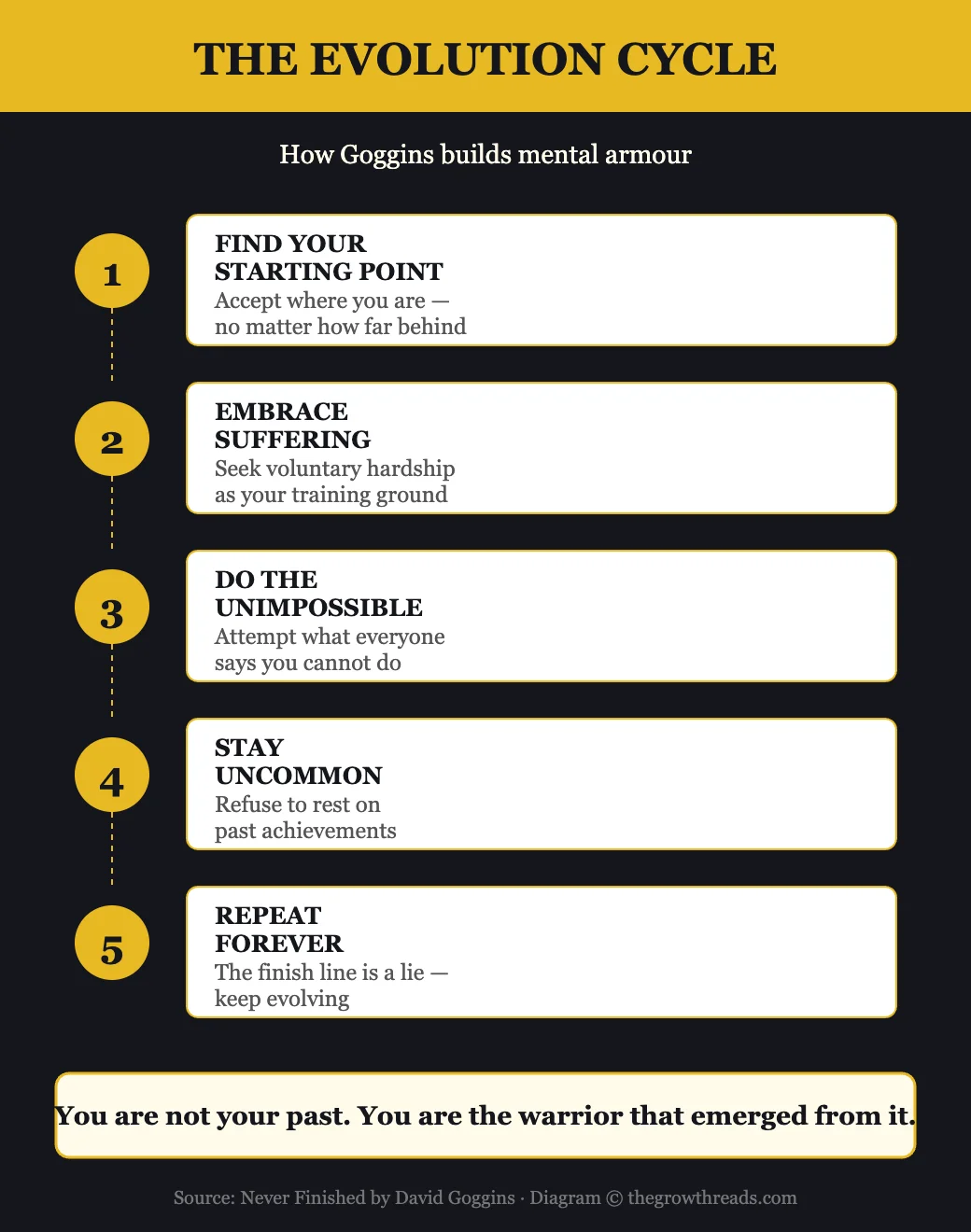 The Evolution Cycle from Never Finished by David Goggins