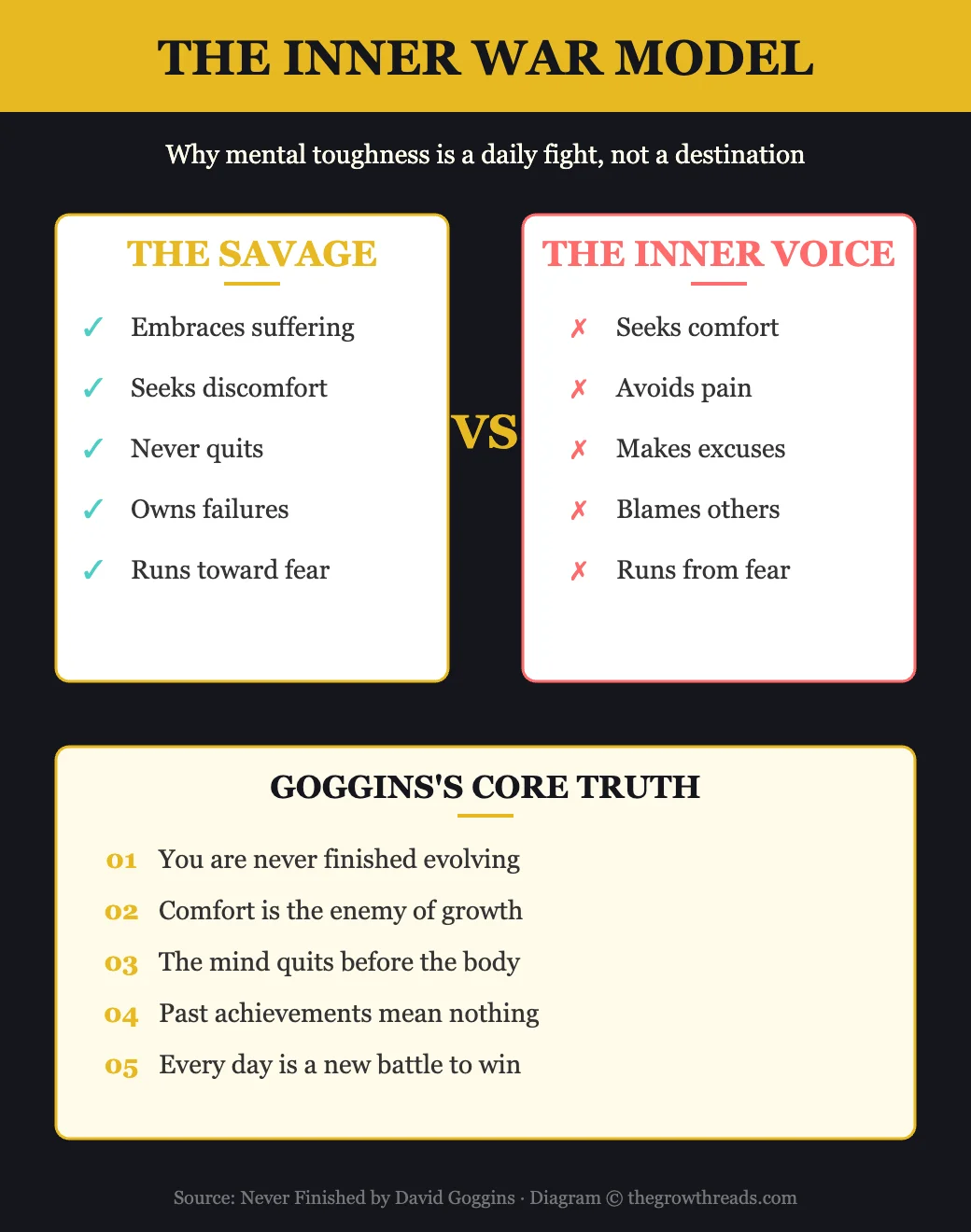 The Inner War Model from Never Finished by David Goggins