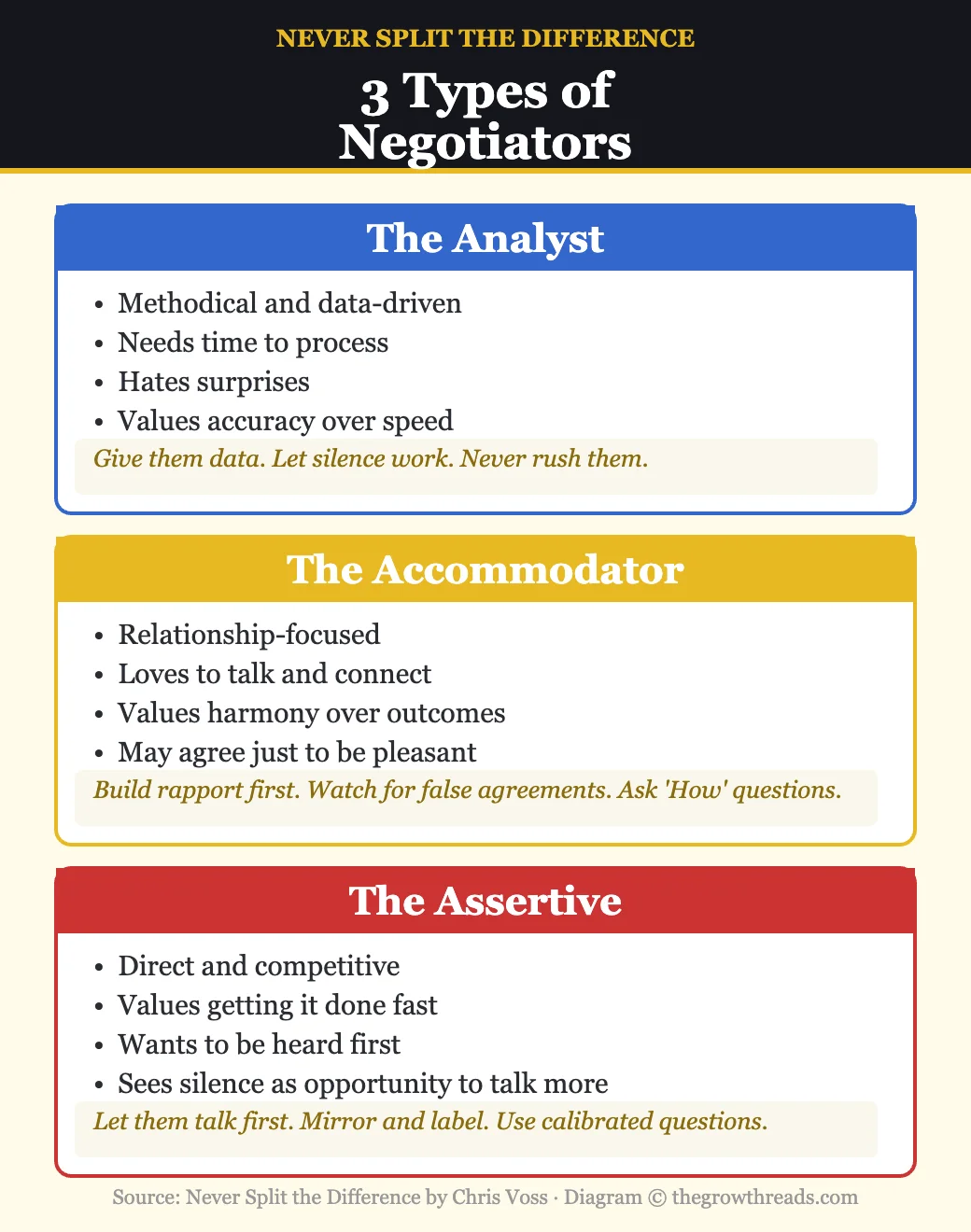 3 types of negotiators from Never Split the Difference by Chris Voss — infographic