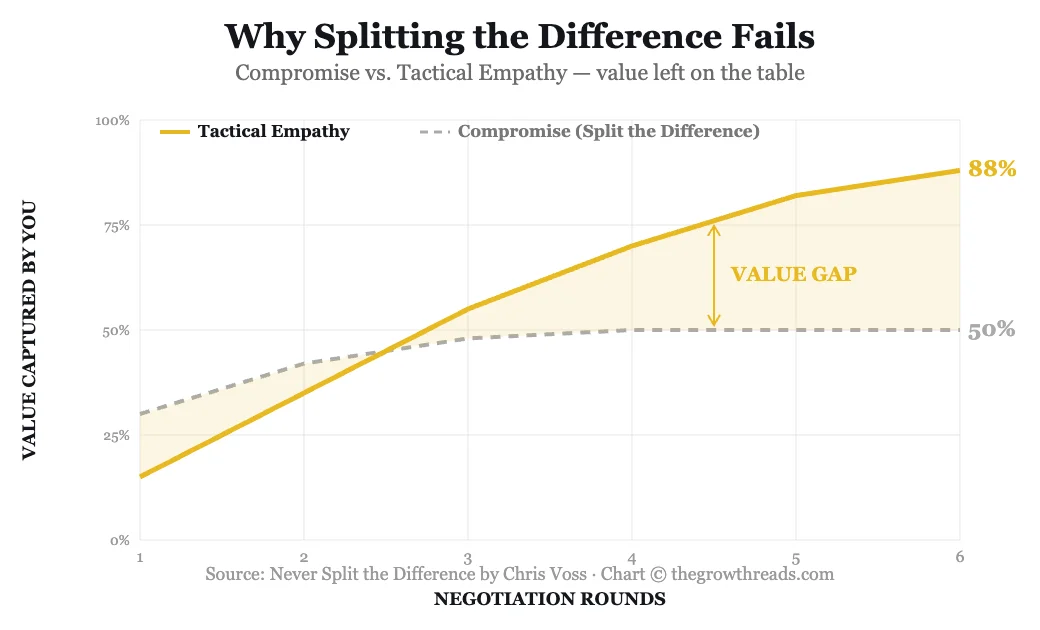 Compromise vs tactical empathy value chart from Never Split the Difference by Chris Voss