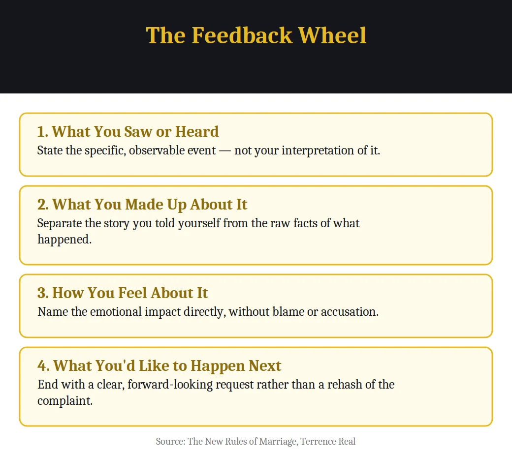 The Feedback Wheel: a 4-step communication technique