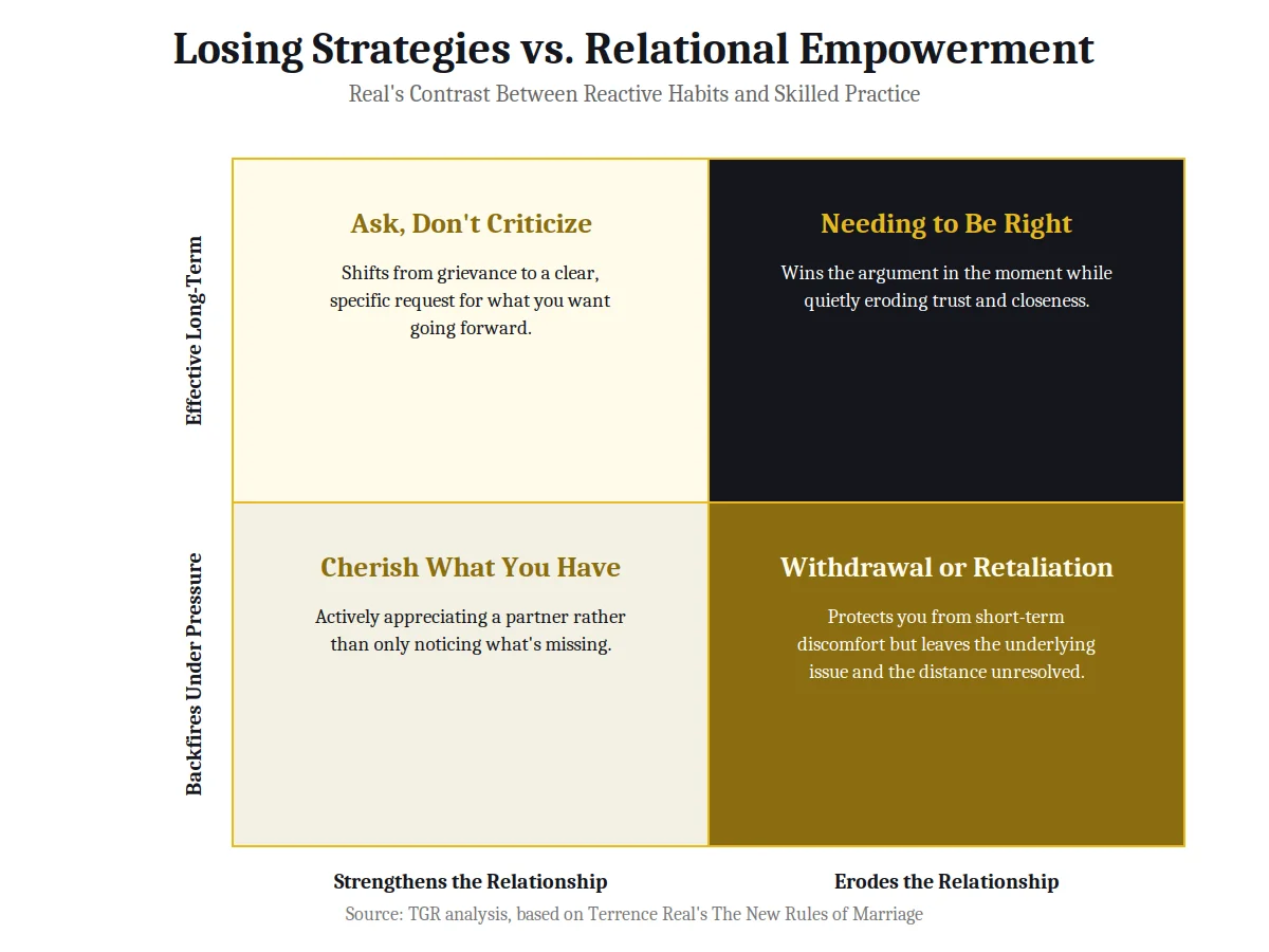 Losing strategies vs relational empowerment chart