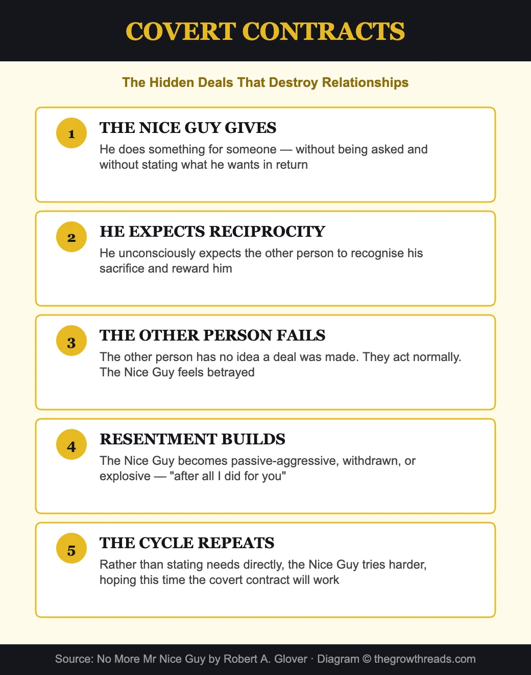 Covert contracts - the hidden deals that destroy relationships