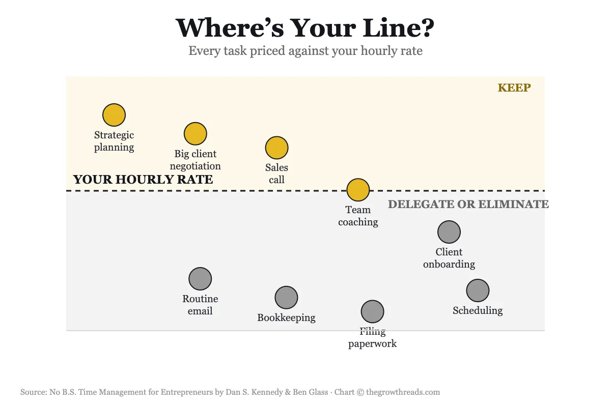 Where's Your Line concept chart: pricing tasks against your hourly rate, from No B.S. Time Management for Entrepreneurs
