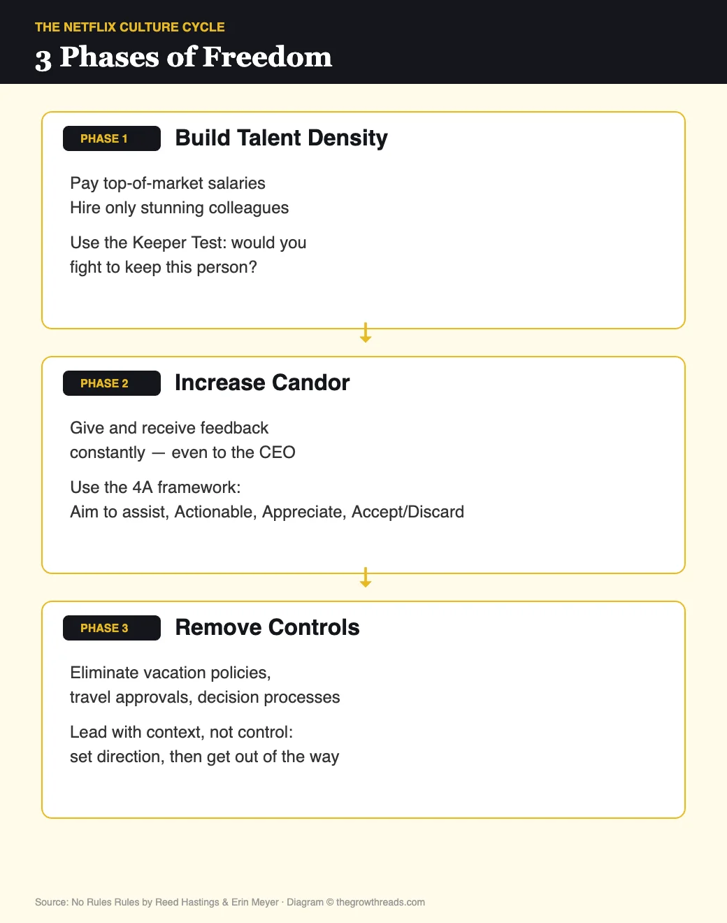 The Netflix Culture Cycle: 3 phases — build talent density, increase candor, remove controls