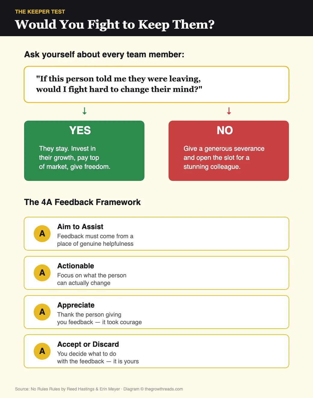 The Keeper Test and 4A Feedback Framework from No Rules Rules
