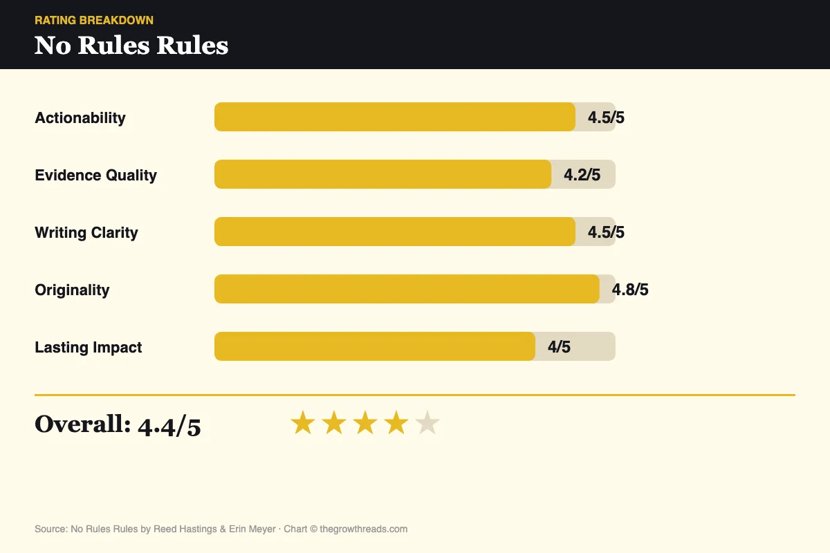 No Rules Rules 5-criteria rating chart: Actionability 4.5, Evidence 4.2, Clarity 4.5, Originality 4.8, Impact 4.0 — overall 4.4/5