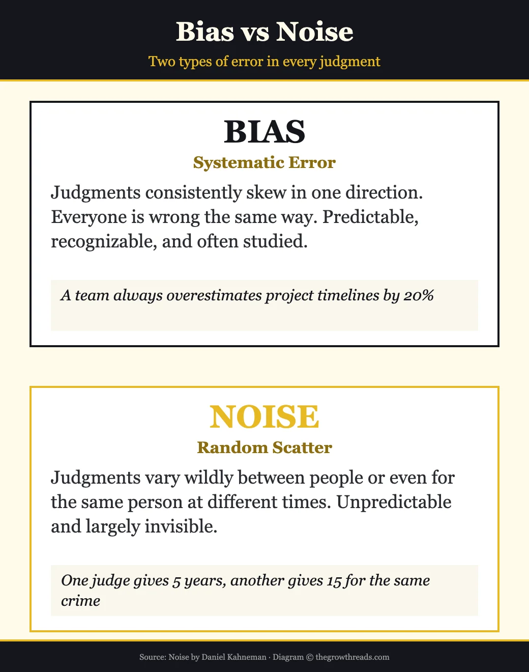 Bias vs Noise — two types of error in judgment
