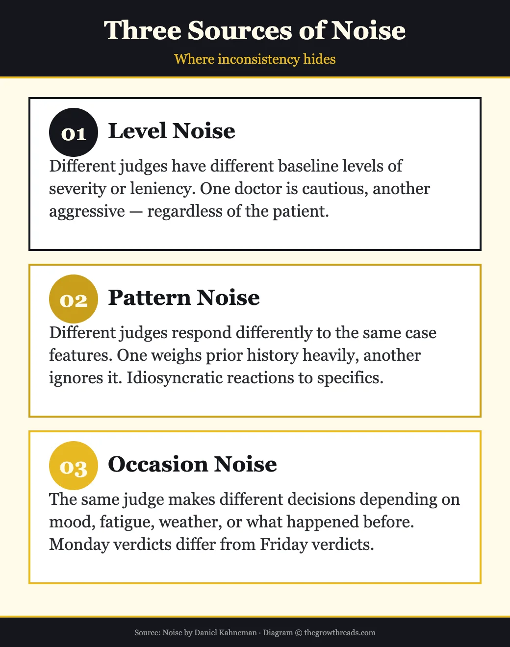 Three Sources of Noise — where inconsistency hides
