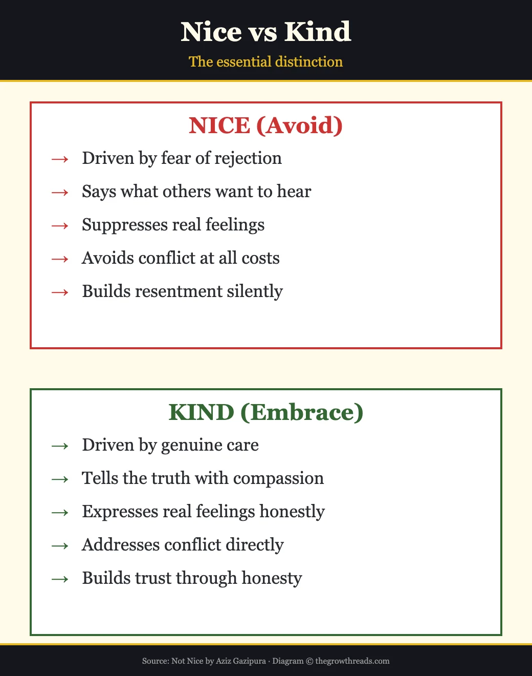 Nice vs Kind — the essential distinction