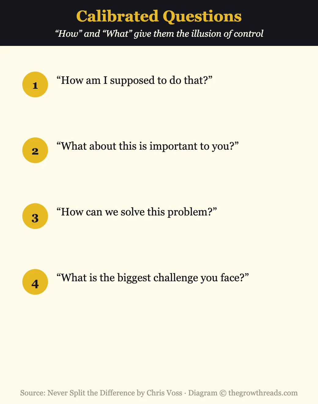 Infographic of calibrated questions from Never Split the Difference by Chris Voss