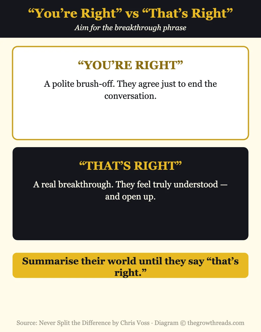 Infographic contrasting you are right and that is right from Never Split the Difference by Chris Voss