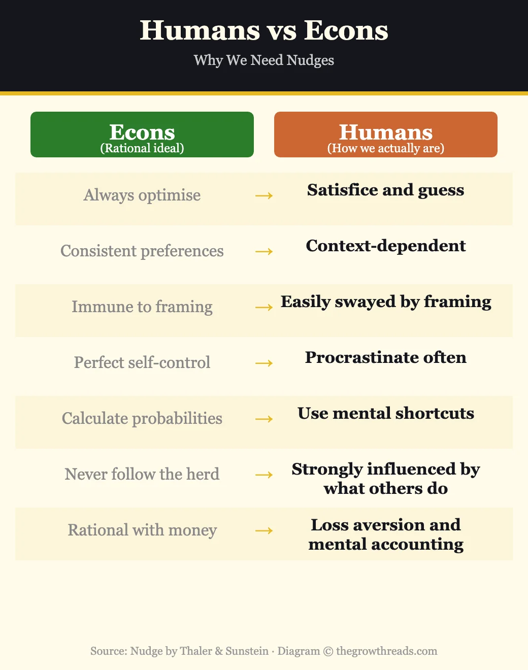 Humans vs Econs — why we need nudges to make better decisions