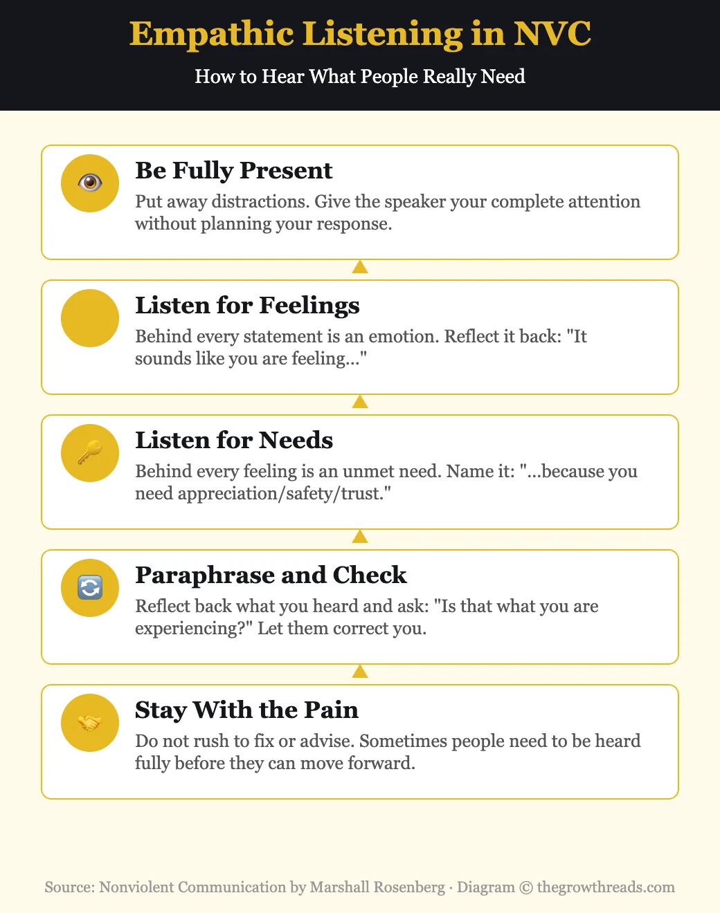Empathic Listening Process from Nonviolent Communication