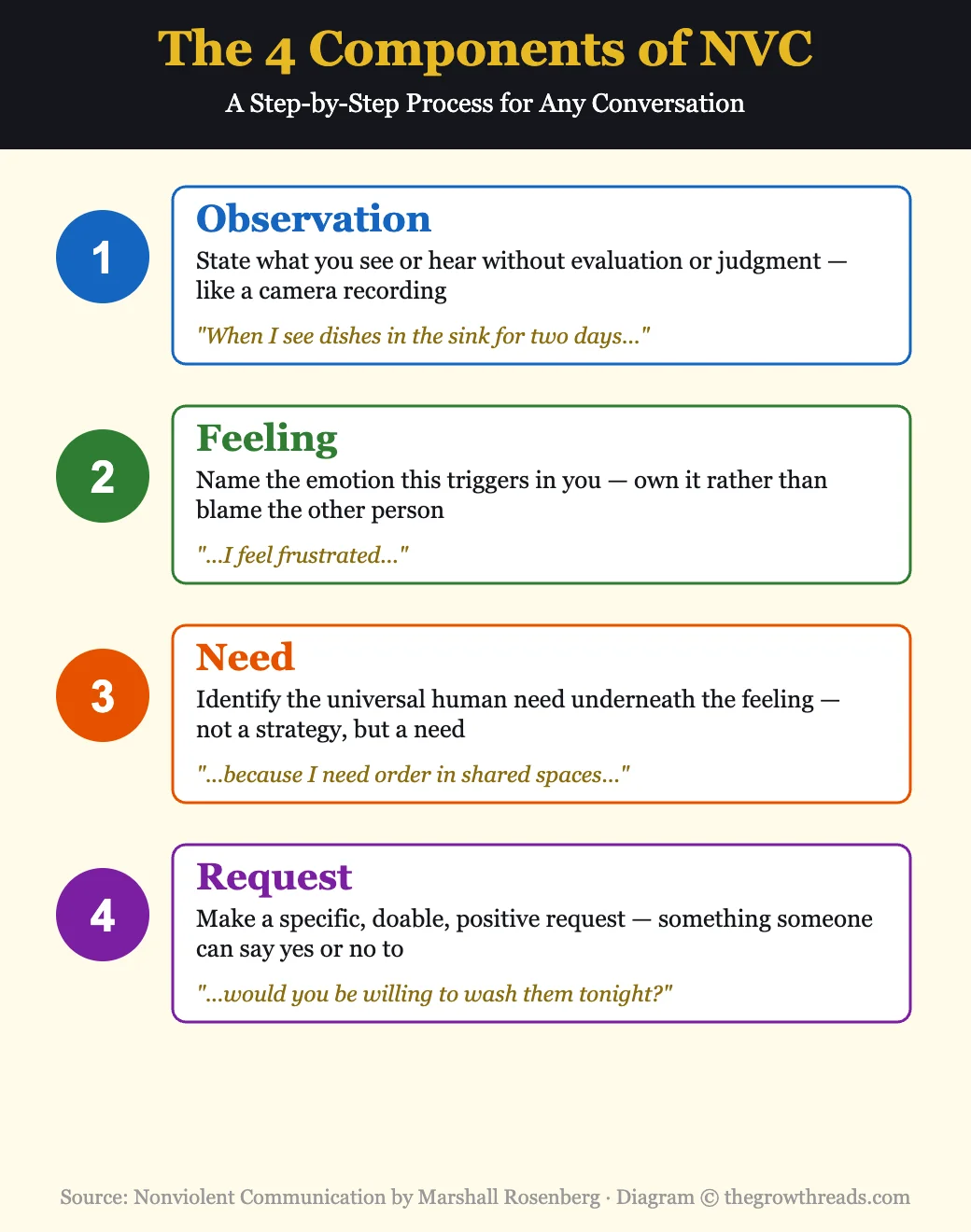 The 4 Components of NVC - Observation, Feeling, Need, Request