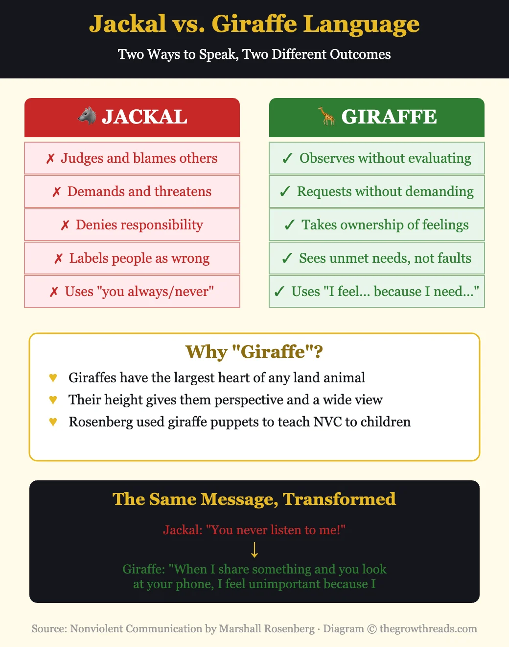 Jackal vs Giraffe Language from Nonviolent Communication