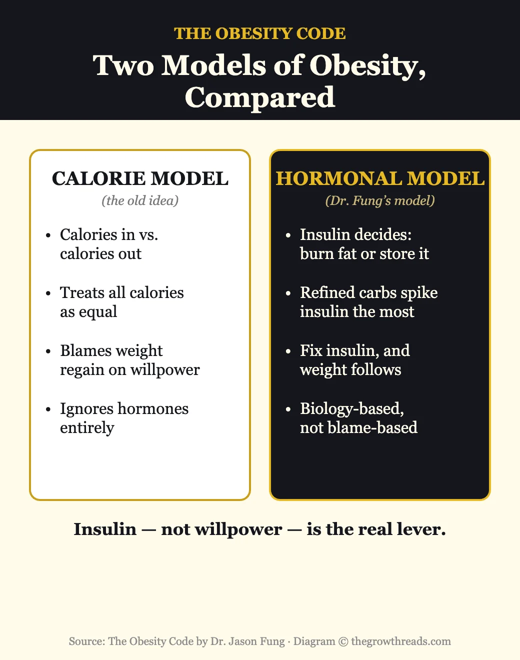 Comparison of the calorie model versus the hormonal model of obesity