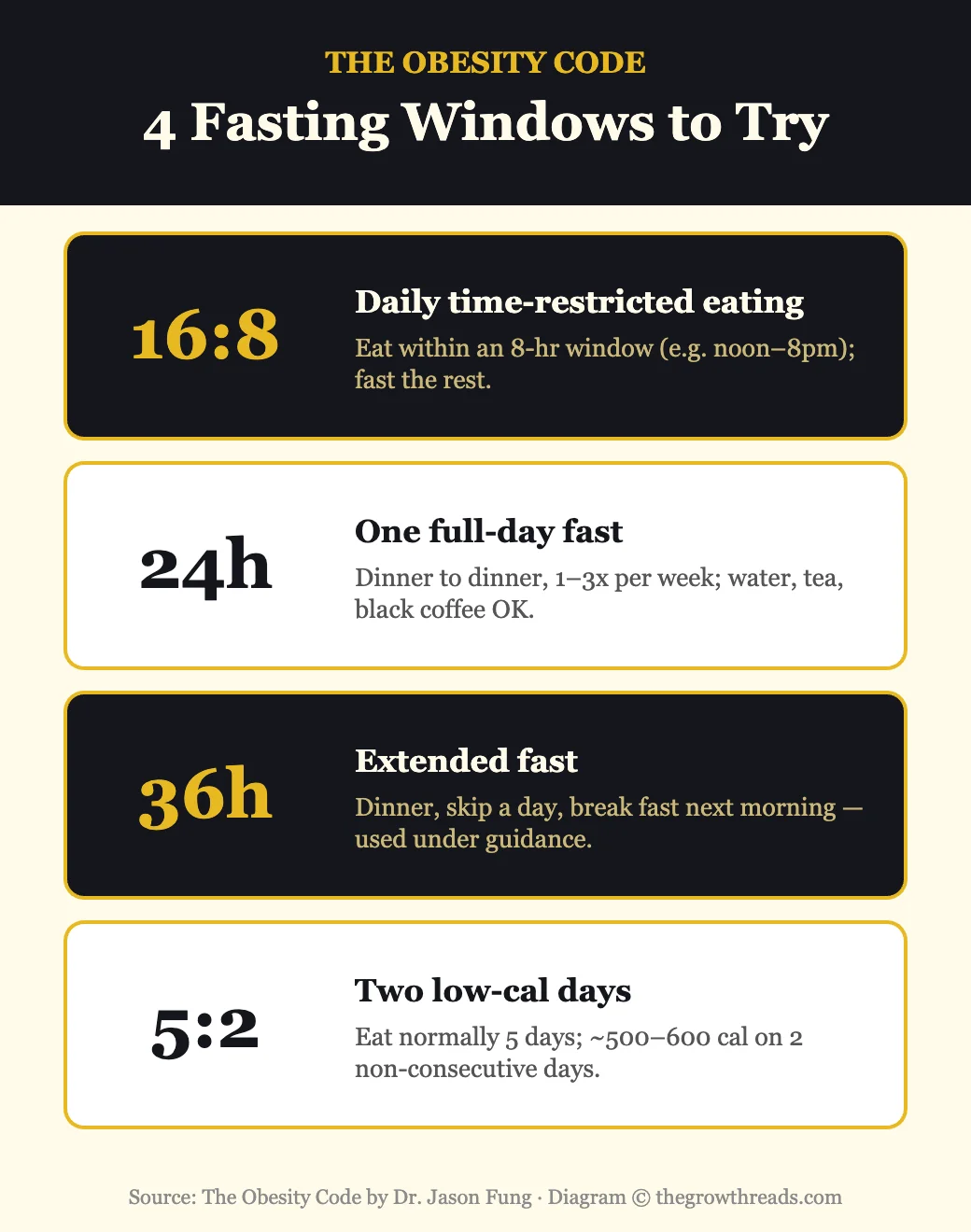 Four intermittent fasting windows — 16:8, 24 hour, 36 hour, and 5:2