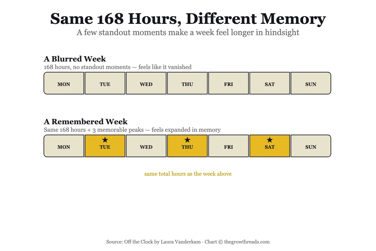 Two identical 168-hour weeks compared: a blurred week with no standout moments versus a remembered week with three memorable peaks